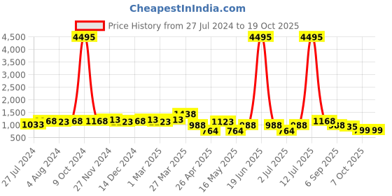 myntra.com INVICTUS Textured Comfort Fit Formal Oxfords invictus Price History Graph from 27 Jul 2024 to 18 Oct 2025