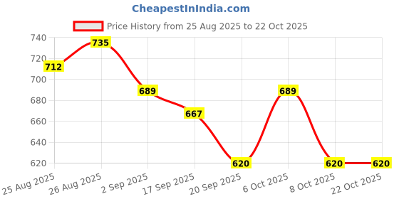 myntra.com INVICTUS Textured Formal Shirt invictus Price History Graph from 25 Aug 2025 to 21 Oct 2025
