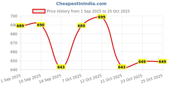 myntra.com INVICTUS Textured Formal Shirt invictus Price History Graph from 1 Sep 2025 to 23 Oct 2025