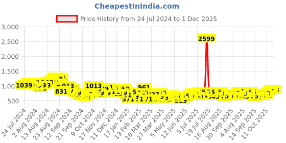 myntra.com INVICTUS Textured Self Design Pure Cotton Formal Shirt invictus Price History Graph from 24 Jul 2024 to 1 Dec 2025