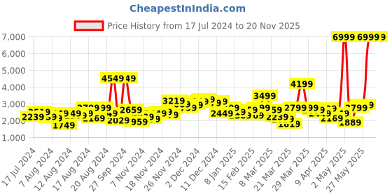 myntra.com INVICTUS Textured Single Breasted Slim Fit Smart Casual Blazer invictus Price History Graph from 17 Jul 2024 to 19 Nov 2025