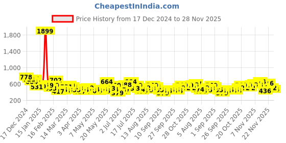 myntra.com INVICTUS Turtleneck Striped Pullover invictus Price History Graph from 17 Dec 2024 to 28 Nov 2025