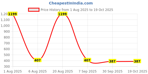 myntra.com INVICTUS Typography Printed Cotton T-shirt invictus Price History Graph from 1 Aug 2025 to 19 Oct 2025