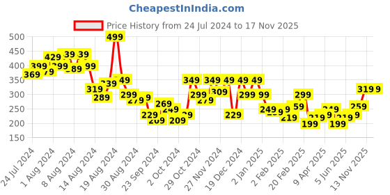 myntra.com INVICTUS Typography Printed Pure Cotton T-shirt invictus Price History Graph from 24 Jul 2024 to 15 Nov 2025