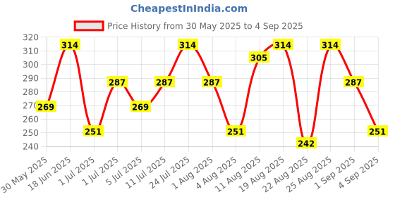 myntra.com INVICTUS Typography Printed Pure Cotton T-shirt invictus Price History Graph from 30 May 2025 to 4 Sep 2025