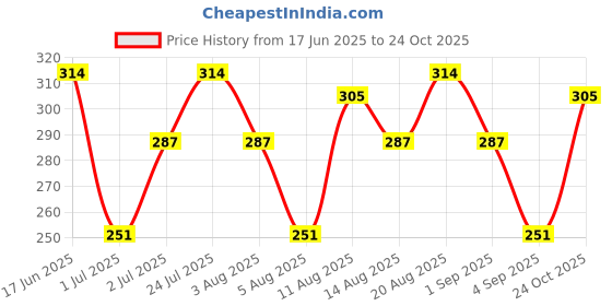 myntra.com INVICTUS Typography Printed Pure Cotton T-shirt invictus Price History Graph from 17 Jun 2025 to 24 Oct 2025