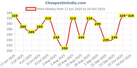 myntra.com INVICTUS Typography Printed Pure Cotton T-shirt invictus Price History Graph from 17 Jun 2025 to 23 Oct 2025