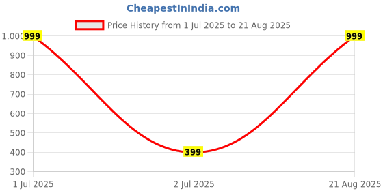 myntra.com INVICTUS Typography Printed Round Neck Cotton T-Shirt invictus Price History Graph from 1 Jul 2025 to 21 Aug 2025