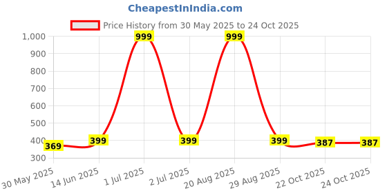 myntra.com INVICTUS Typography Printed Round Neck Cotton T-shirts invictus Price History Graph from 30 May 2025 to 22 Oct 2025