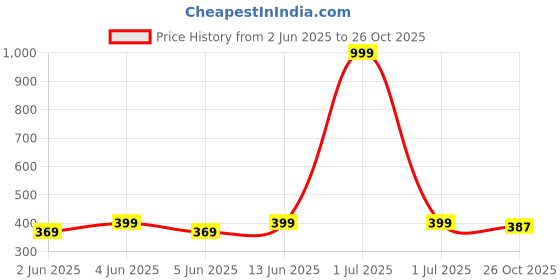 myntra.com INVICTUS Typography Printed Round Neck Cotton T-shirts invictus Price History Graph from 2 Jun 2025 to 26 Oct 2025