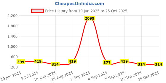 myntra.com INVICTUS Typography Printed Round Neck Short Sleeves Regular Fit Casual T-Shirt invictus Price History Graph from 19 Jun 2025 to 24 Oct 2025