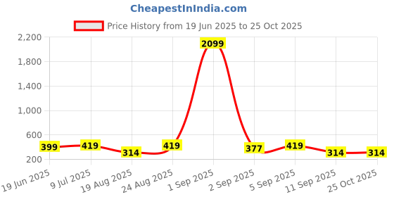 myntra.com INVICTUS Typography Printed Round Neck Short Sleeves Regular Fit Casual T-Shirt invictus Price History Graph from 19 Jun 2025 to 25 Oct 2025