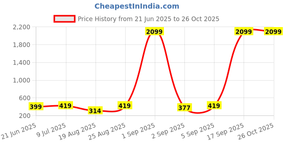 myntra.com INVICTUS Typography Printed Round Neck Short Sleeves Regular Fit Casual T-Shirt invictus Price History Graph from 21 Jun 2025 to 26 Oct 2025