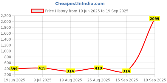 myntra.com INVICTUS Typography Printed Round Neck Short Sleeves Regular Fit Casual T-Shirt invictus Price History Graph from 19 Jun 2025 to 19 Sep 2025