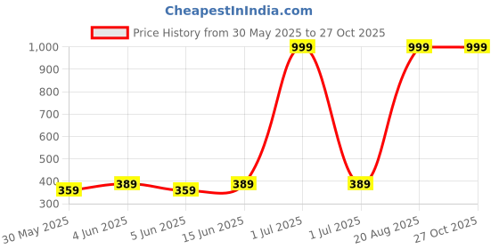 myntra.com INVICTUS Typography Printed Scoop Neck Cotton T-shirt invictus Price History Graph from 30 May 2025 to 26 Oct 2025