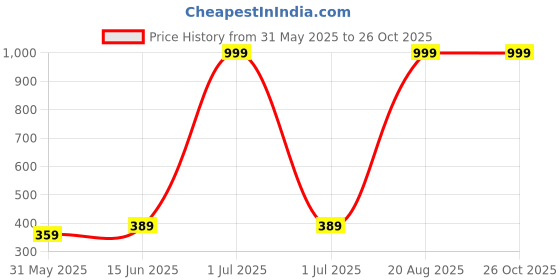 myntra.com INVICTUS Typography Printed Scoop Neck Cotton T-shirt invictus Price History Graph from 31 May 2025 to 25 Oct 2025