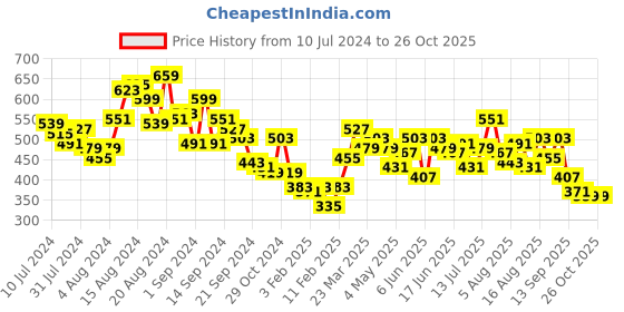 myntra.com INVICTUS White Polo Pure Cotton T-shirt invictus Price History Graph from 10 Jul 2024 to 26 Oct 2025