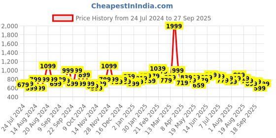 myntra.com INVICTUS Women Rust Red Puff Sleeved Self Design Pullover invictus Price History Graph from 24 Jul 2024 to 27 Sep 2025