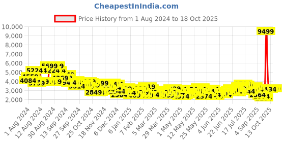 myntra.com INVICTUS Woven Design Slim Fit Bandhgala invictus Price History Graph from 1 Aug 2024 to 18 Oct 2025