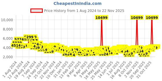 myntra.com INVICTUS Woven Designed Single-Breasted Party Blazer invictus Price History Graph from 1 Aug 2024 to 22 Nov 2025