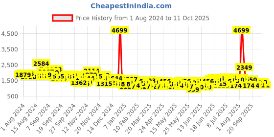 myntra.com INVICTUS Woven Nehru Jacket invictus Price History Graph from 1 Aug 2024 to 11 Oct 2025