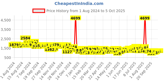 myntra.com INVICTUS Woven Nehru Jacket invictus Price History Graph from 1 Aug 2024 to 4 Oct 2025