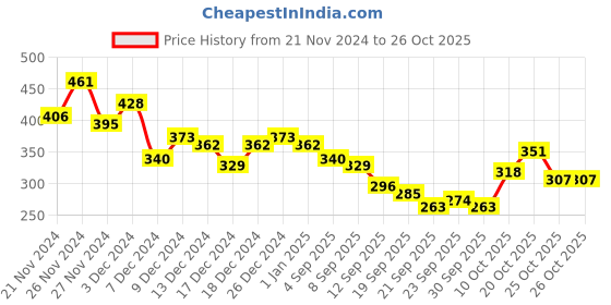 myntra.com invictus INVICTUSSlim Fit Pure Cotton T-shirt invictus Price History Graph from 21 Nov 2024 to 25 Oct 2025