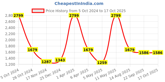 myntra.com Invincible Authentic Full Zip Hoody invincible Price History Graph from 5 Oct 2024 to 17 Oct 2025