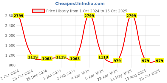 myntra.com Invincible Authentic Full Zip Hoody invincible Price History Graph from 1 Oct 2024 to 15 Oct 2025