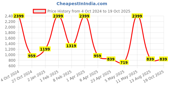 myntra.com Invincible Authentic Hoody invincible Price History Graph from 4 Oct 2024 to 17 Oct 2025