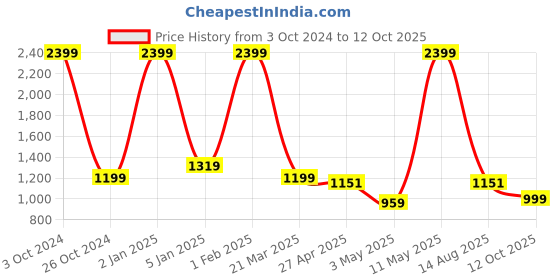 myntra.com Invincible Authentic Hoody invincible Price History Graph from 3 Oct 2024 to 12 Oct 2025