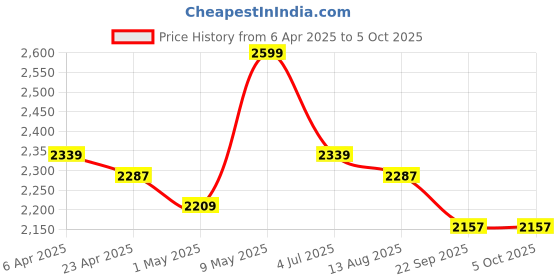 myntra.com Invincible Basic Jumpsuit invincible Price History Graph from 6 Apr 2025 to 4 Oct 2025
