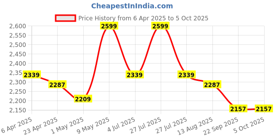 myntra.com Invincible Basic Jumpsuit invincible Price History Graph from 6 Apr 2025 to 5 Oct 2025