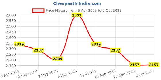 myntra.com Invincible Basic Jumpsuit invincible Price History Graph from 6 Apr 2025 to 8 Oct 2025