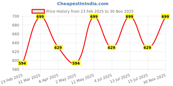 myntra.com Invincible Boys Colourblocked Outdoor with Technology Shorts invincible Price History Graph from 23 Feb 2025 to 30 Nov 2025