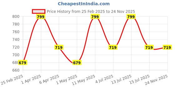 myntra.com Invincible Boys Colourblocked Pockets T-shirt invincible Price History Graph from 25 Feb 2025 to 24 Nov 2025