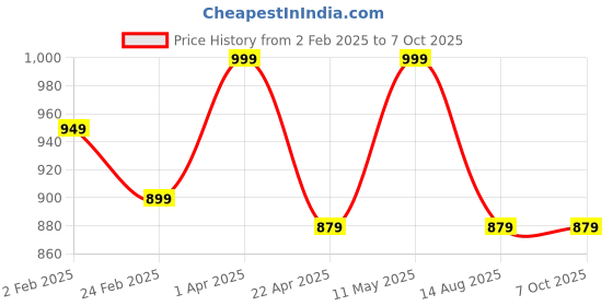 myntra.com Invincible Bra Full Coverage Lightly Padded invincible Price History Graph from 2 Feb 2025 to 7 Oct 2025