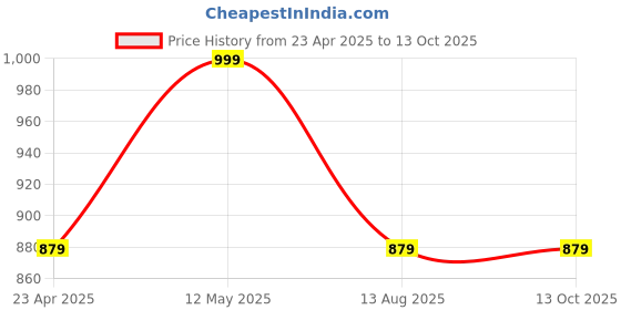 myntra.com Invincible Bra Full Coverage Lightly Padded invincible Price History Graph from 23 Apr 2025 to 13 Oct 2025