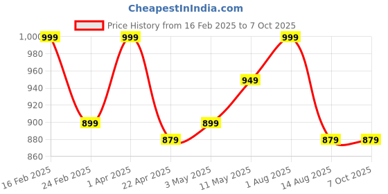 myntra.com Invincible Bra Medium Coverage Heavily Padded invincible Price History Graph from 16 Feb 2025 to 6 Oct 2025