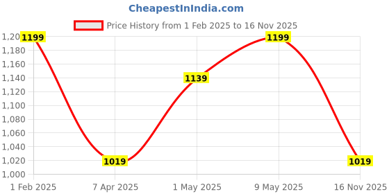 myntra.com Invincible Classic Training Gloves invincible Price History Graph from 1 Feb 2025 to 16 Nov 2025