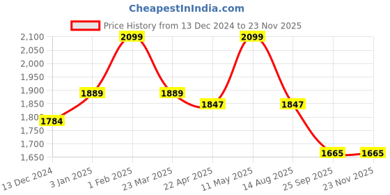myntra.com Invincible Cobra Boxing Shoes invincible Price History Graph from 13 Dec 2024 to 23 Nov 2025