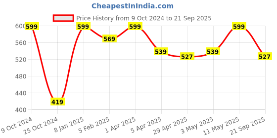 myntra.com Invincible Colourblocked Slim Fit Structured T-Shirt invincible Price History Graph from 9 Oct 2024 to 21 Sep 2025
