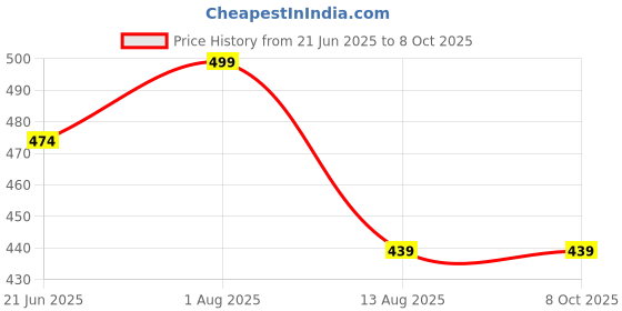 myntra.com Invincible Colourblocked Slim Fit Structured Vest invincible Price History Graph from 21 Jun 2025 to 8 Oct 2025