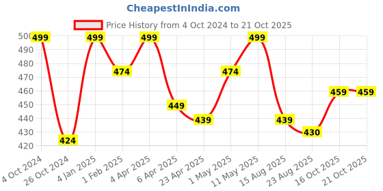 myntra.com Invincible Colourblocked Slim Fit Structured Vest invincible Price History Graph from 4 Oct 2024 to 19 Oct 2025
