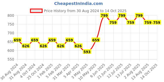 myntra.com Invincible Compress Base Layer Long Sleeve T-shirt invincible Price History Graph from 30 Aug 2024 to 14 Oct 2025
