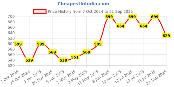 myntra.com Invincible Compress Base Layer T-shirt invincible Price History Graph from 7 Oct 2024 to 21 Sep 2025
