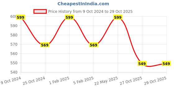myntra.com Invincible Contrast Rapid Dry T-shirt invincible Price History Graph from 9 Oct 2024 to 29 Oct 2025