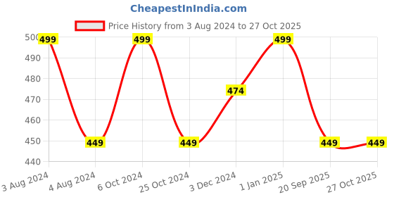 myntra.com Invincible Contrast Vest invincible Price History Graph from 3 Aug 2024 to 26 Oct 2025