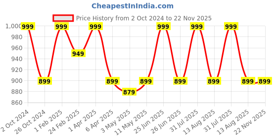 myntra.com Invincible Front Hole Sports Bra TE9214XP2 invincible Price History Graph from 2 Oct 2024 to 22 Nov 2025