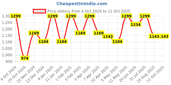 myntra.com Invincible Men Bold Track Pants invincible Price History Graph from 4 Oct 2024 to 10 Oct 2025
